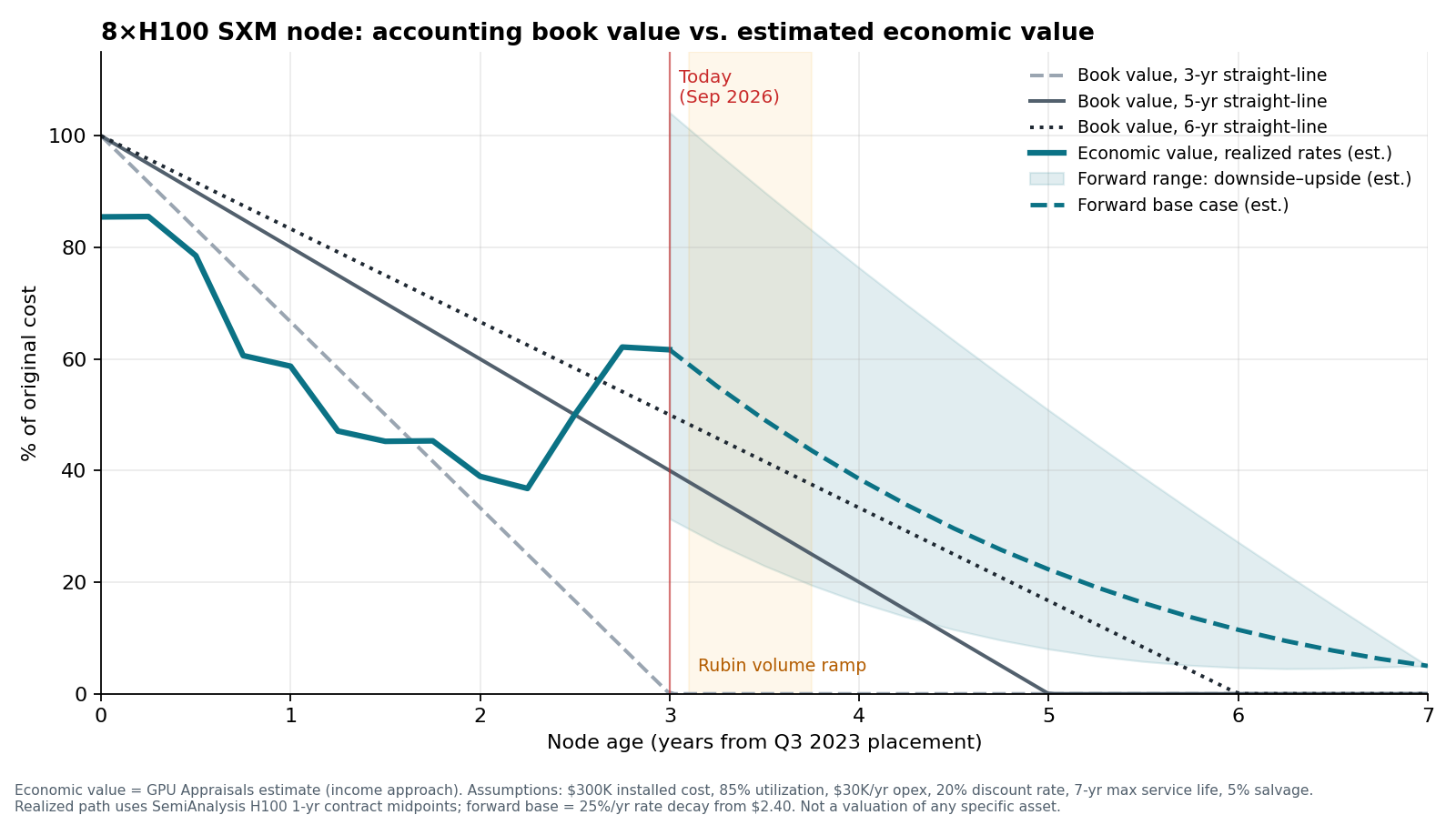 Book value under 3-, 5- and 6-year straight-line schedules versus estimated economic value over time for one 8xH100 node placed in service in Q3 2023 at $300K, with downside, base and upside cases.