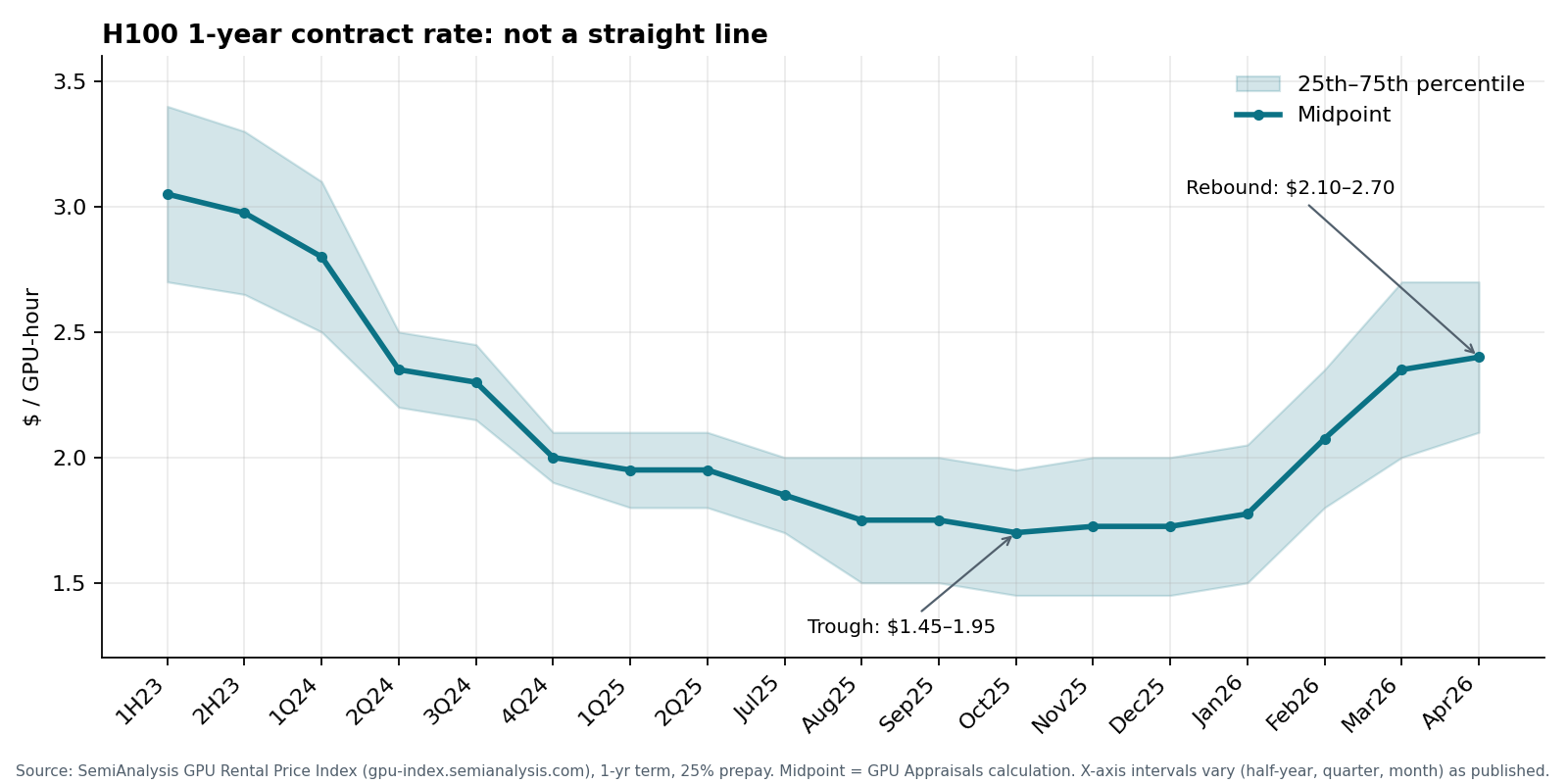 H100 1-year contract rate history, $ per GPU-hour: launch scarcity in 1H 2023 around $2.70 to $3.40, a trough near $1.45 to $1.95 in October 2025, and a rebound to $2.10 to $2.70 by April 2026.