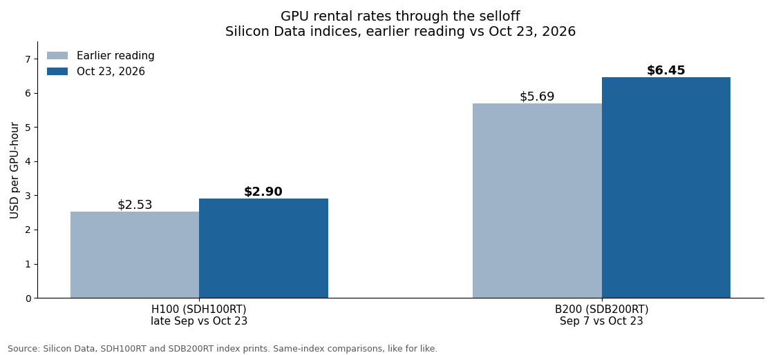 Bar chart of Silicon Data GPU rental indices, earlier reading versus October 23, 2026: H100 up from $2.53 to $2.90 per GPU-hour, B200 up from $5.69 to $6.45.