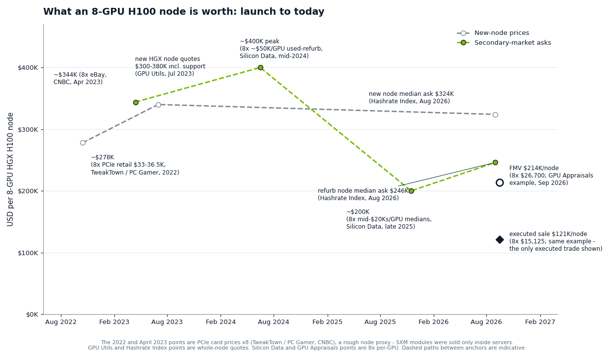 Chart: what an 8-GPU H100 node is worth from launch (Oct 2022) to today - new-node prices vs secondary-market asking prices, with the example appraisal's fair market value and executed sale